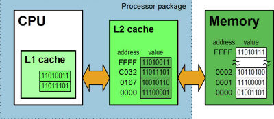 Cache Memory