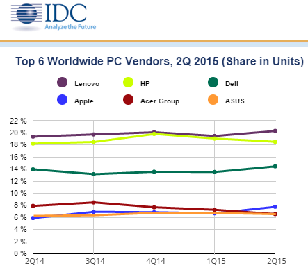 Worldwide PC 2015